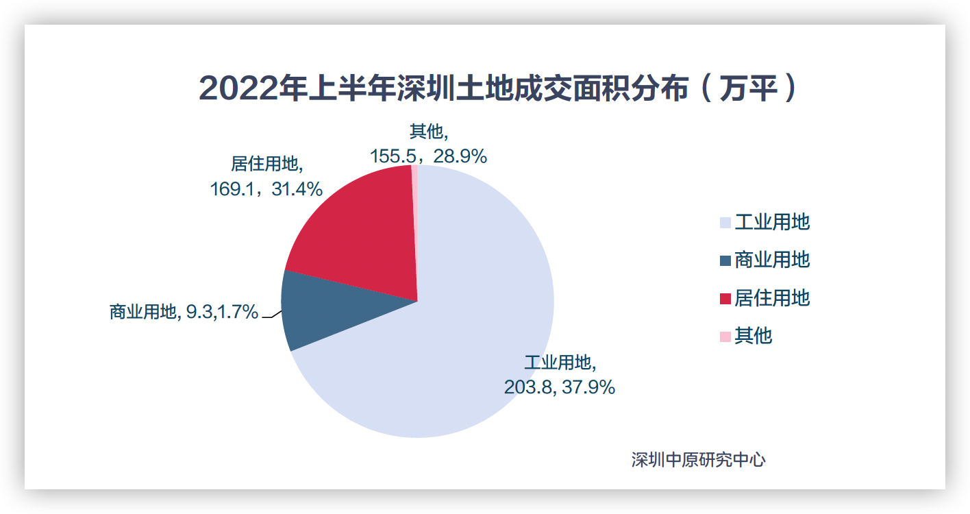 上半年深圳8宗地全部成交 首批土拍再现“红火”_中国网地产